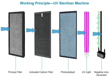 UV Room Steriliser cleans & sterilises air using a 5 stage process - UVC light kills Coronavirus (COVID-19)